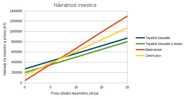 Graf návratnosti investice