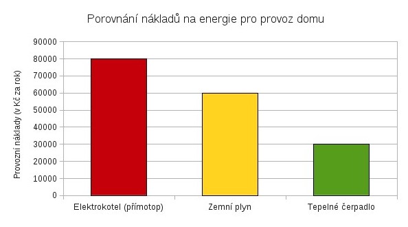Graf porovnání nákladů na energie