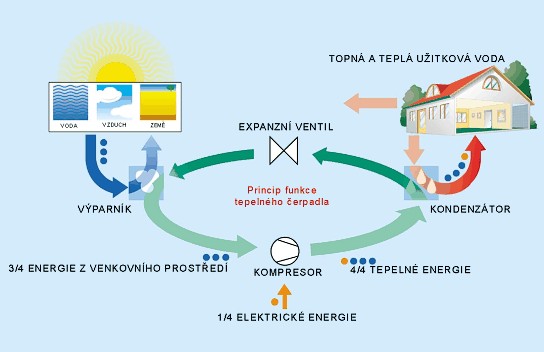 Schéma funkce tepelného čerpadla Jak funguje tepelné čerpadlo